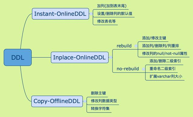 揭秘MySQL生态重要功能，X-Engine引擎核心能力——OnlineDDL