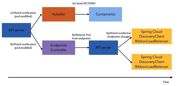 SpringCloud 应用在 Kubernetes 上的最佳实践 — 线上发布（优雅上下线）