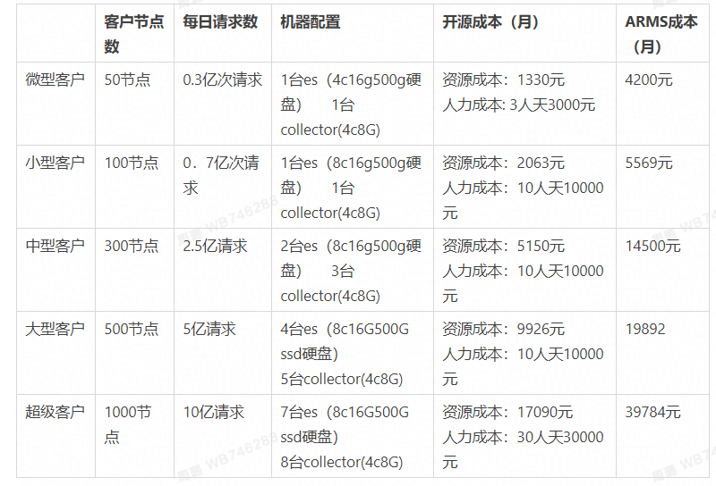 ARMS在APM工具选型中的实践