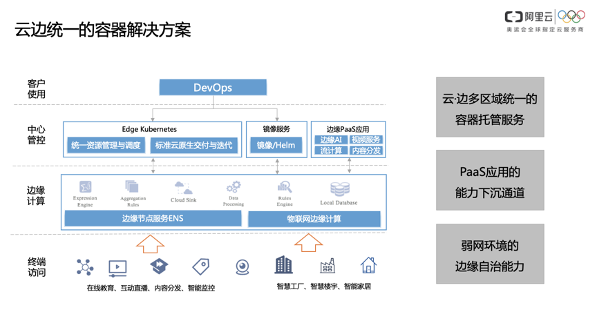 边缘容器2.png