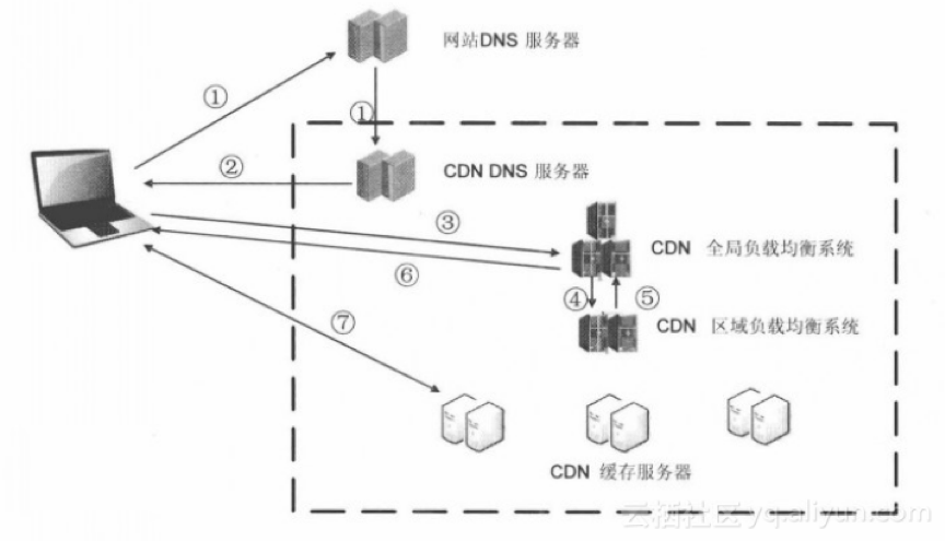 CDN百科 | 假如没有CDN，网络世界会变成什么样？