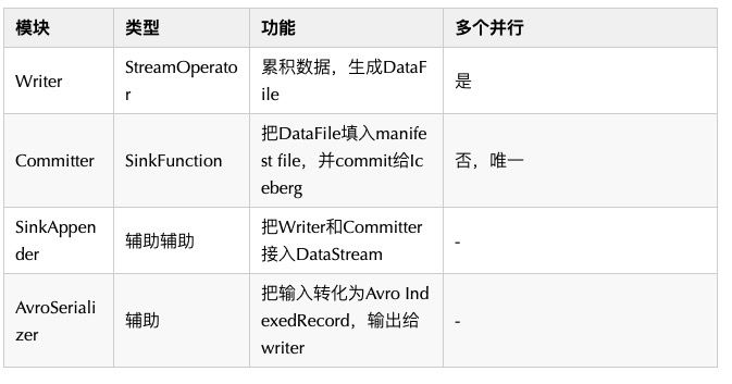 Iceberg 在基于 Flink 的流式数据入库场景中的应用