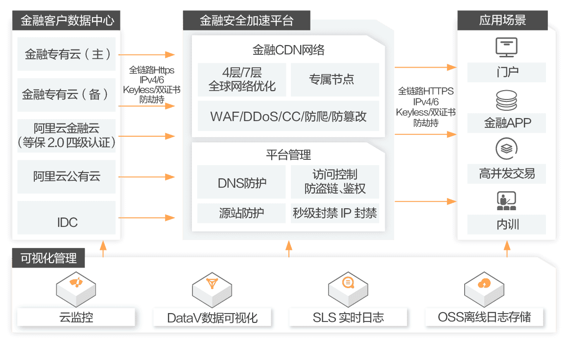 金融业务数字化，用户体验和安全防护双重挑战，你该怎么办？