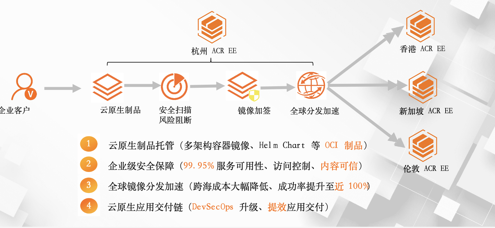 下一代云原生应用制品管理平台，容器镜像服务企业版优惠进行时