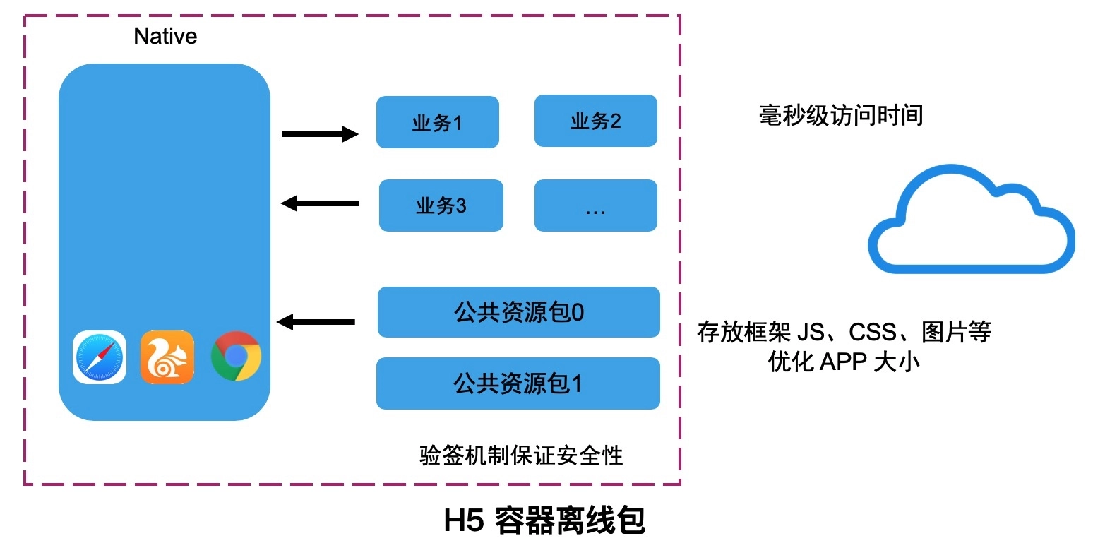 支付宝移动端Hybrid 解决方案探索与实践_A1373712651的博客-程序员宅 