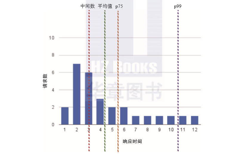 百分位数_java计算百分位数 意义-CSDN博客
