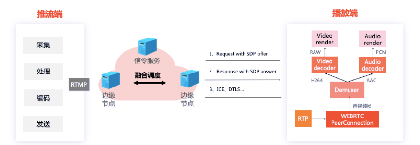 如何构建低延时直播体验，让互动更实时？