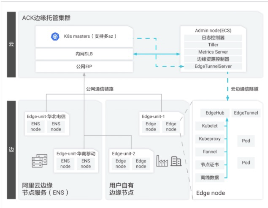 连续两年入选Gartner公共云容器，阿里云在边缘容器方面做了什么？