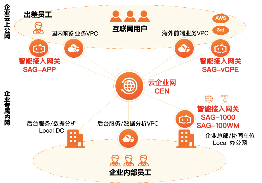 阿里云SAG2.0发布，助力企业全球互联