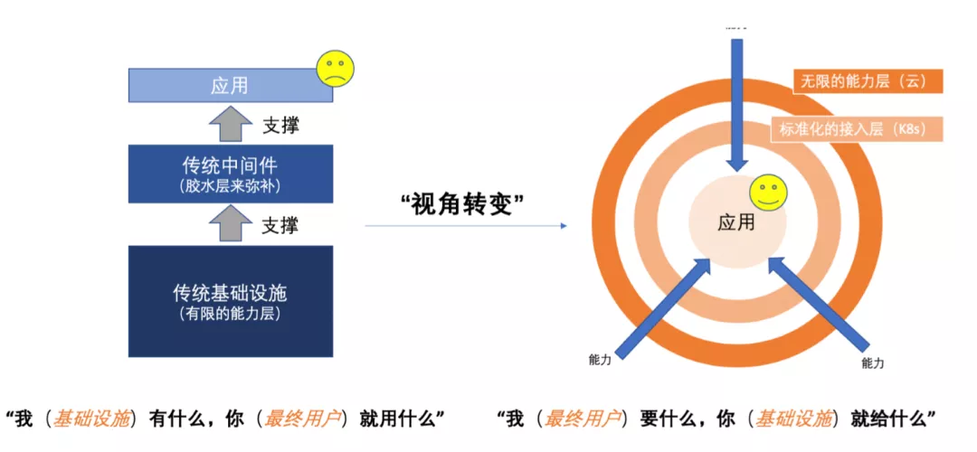 云原生五大趋势预测，K8s安卓化位列其一