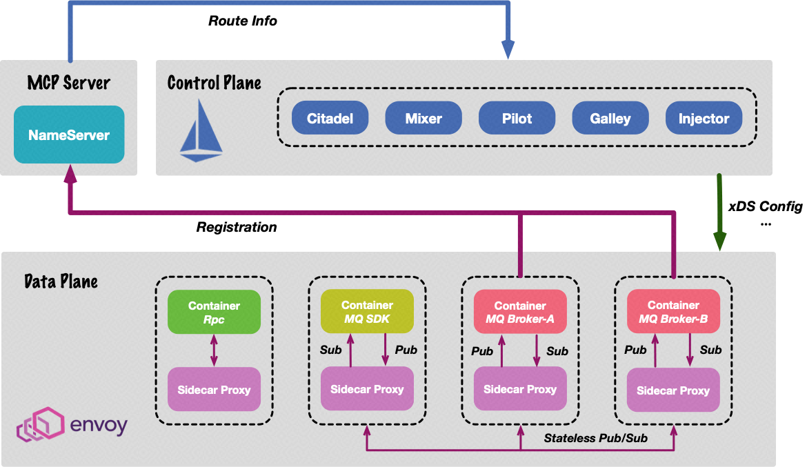 Apache RocketMQ 的 Service Mesh 开源之旅