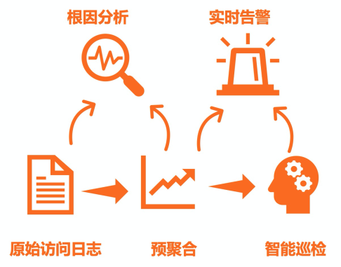 开放、普惠、高性能-SLS时序存储助力打造企业级全方位监控方案