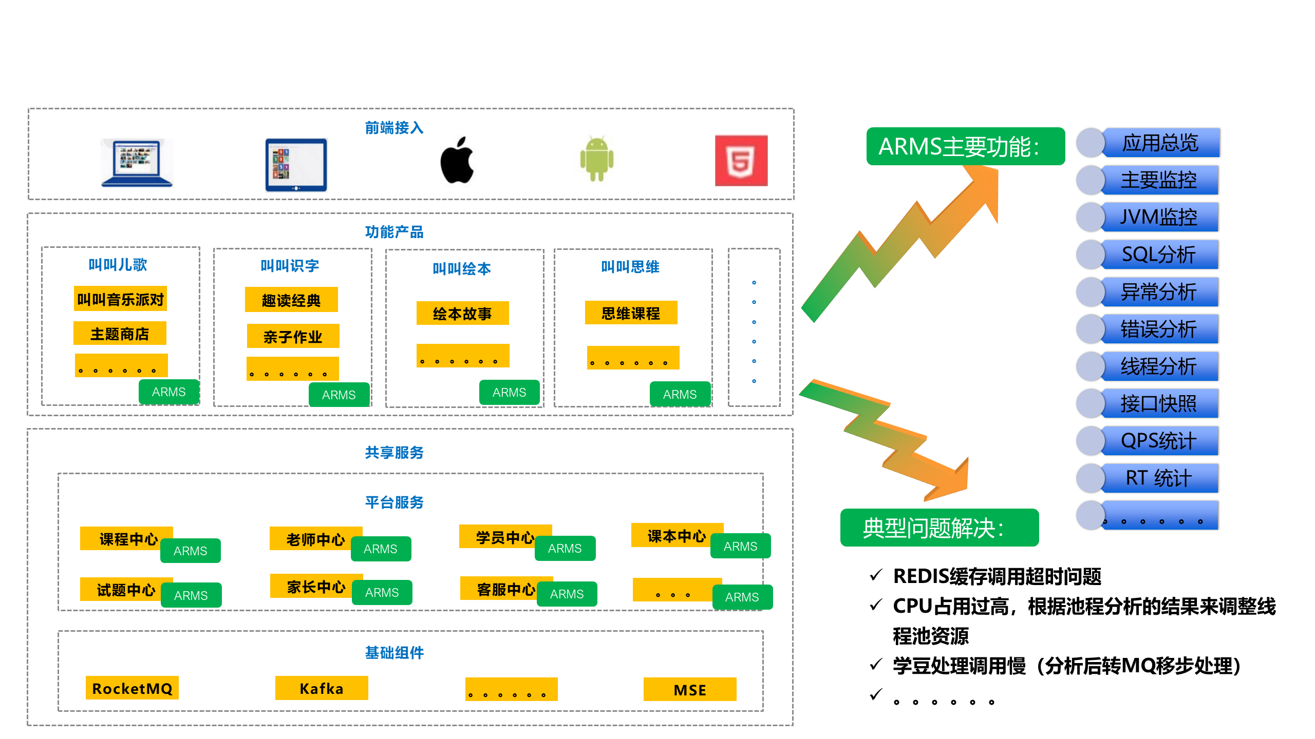 阿里云ARMS助力「叫叫阅读」解锁系统定位分析技能包