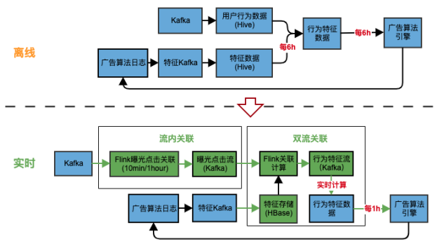 日均万亿条数据如何处理？爱奇艺实时计算平台这样做