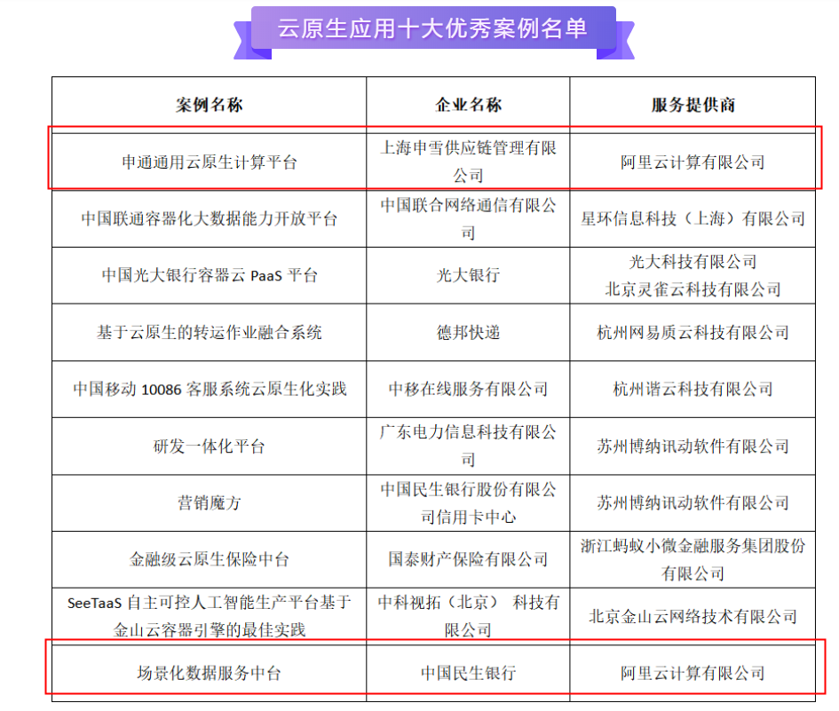 以容器为代表的云原生技术，正成为释放云价值最短路径