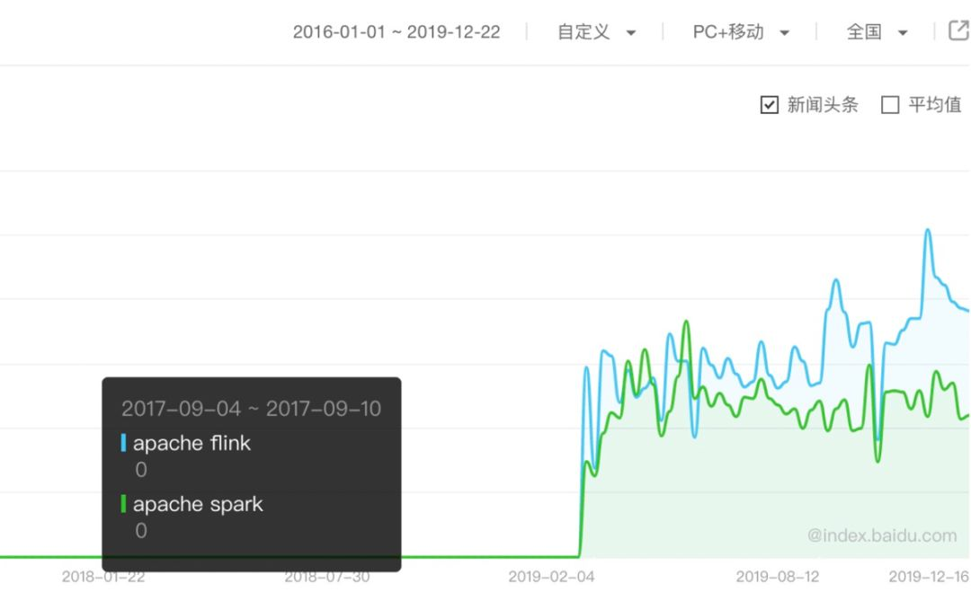 学不动？Apache Member 教你评估实用技术的思路