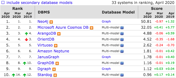 4月数据库流行度排行出炉：MySQL 成事实王者