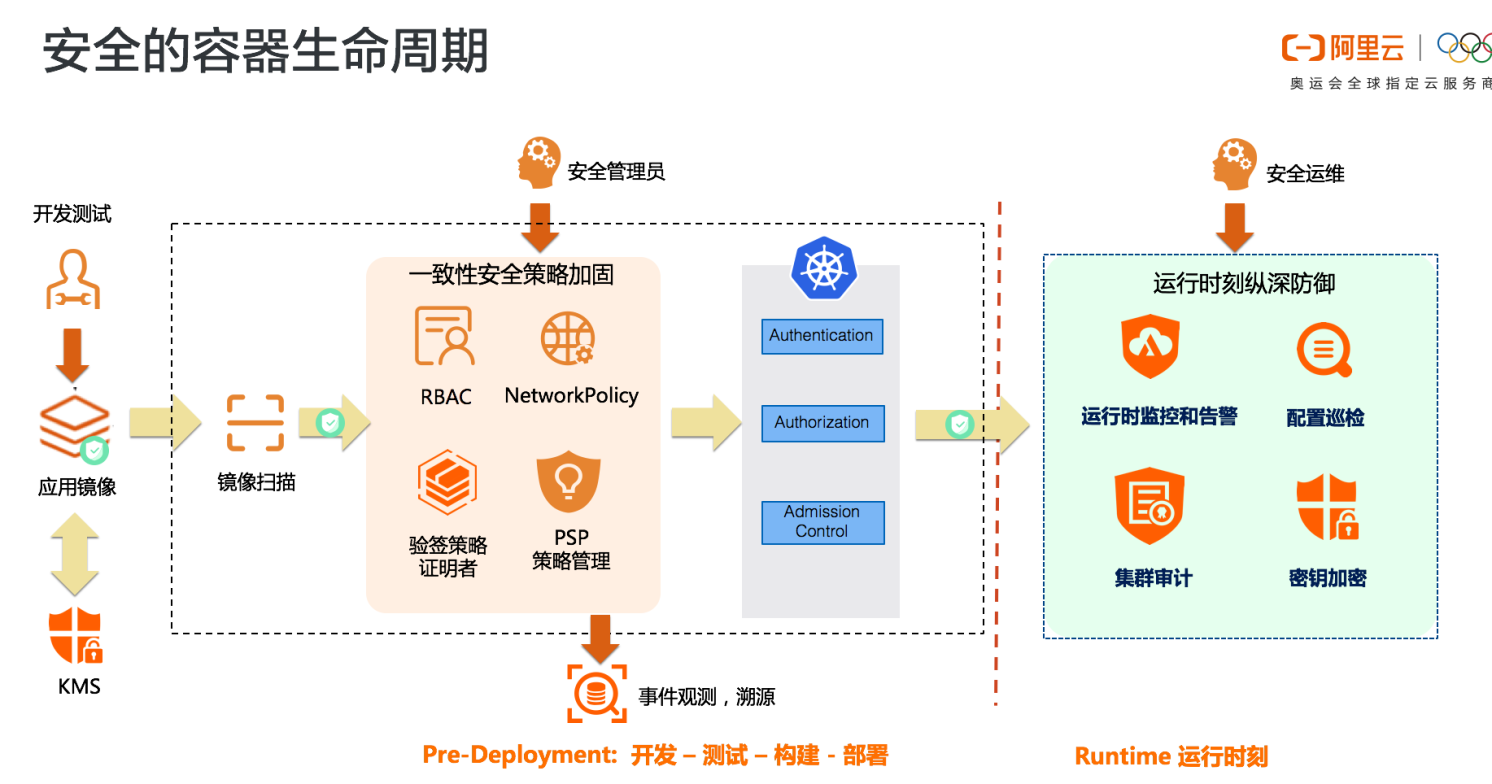 阿里云荣获可信云容器安全能力先进级认证， ACK/ACR为企业级安全护航