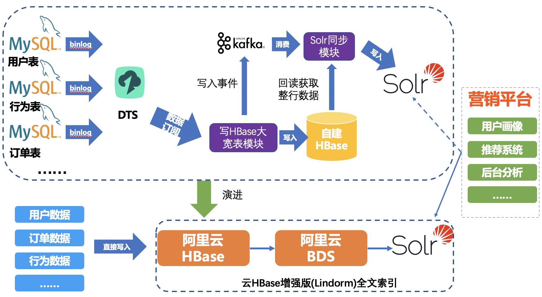 阿里云HBase增强版全文索引功能技术解析