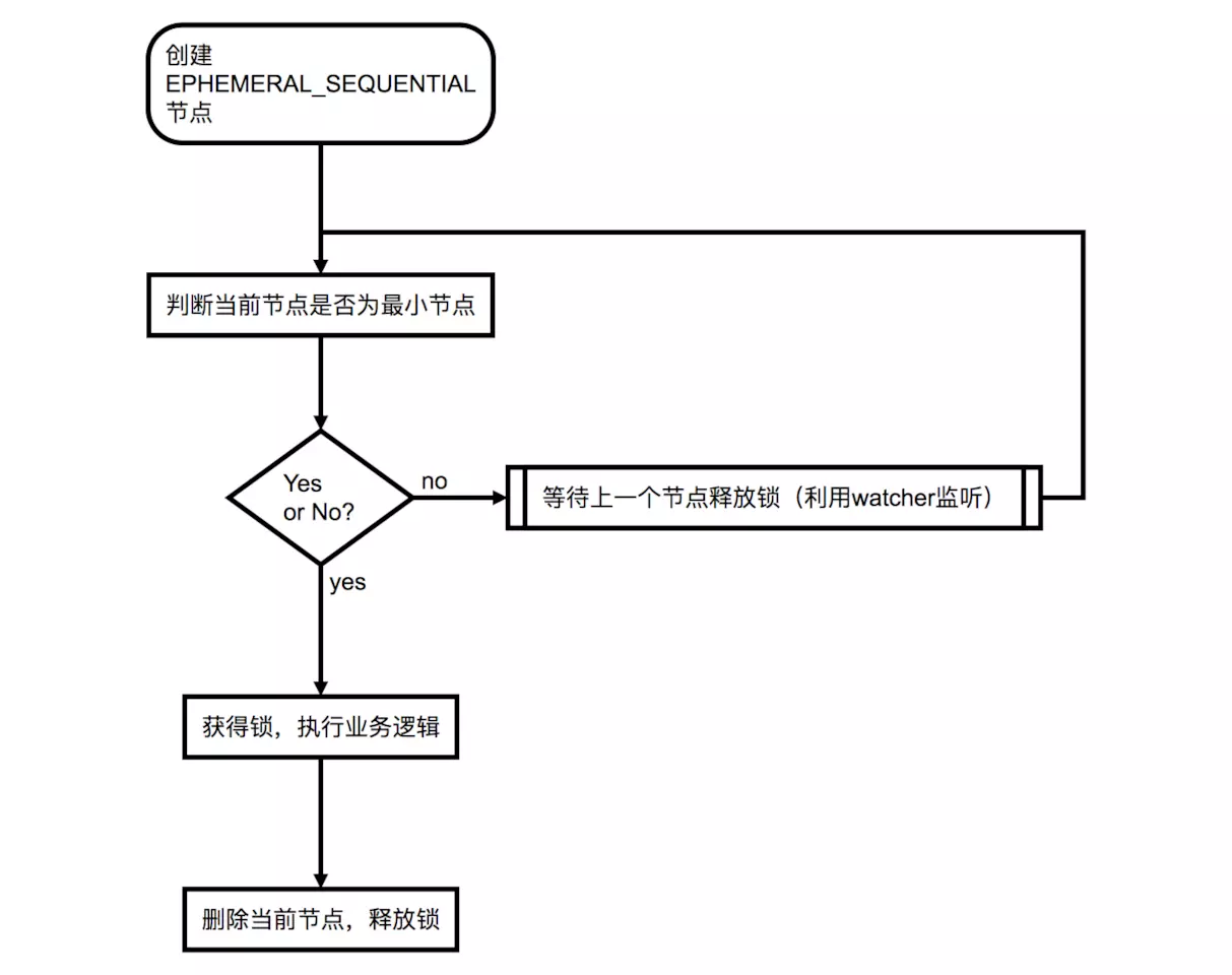 dis_lock_program