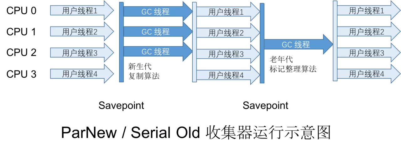 java虚拟机的内存分配和垃圾回收