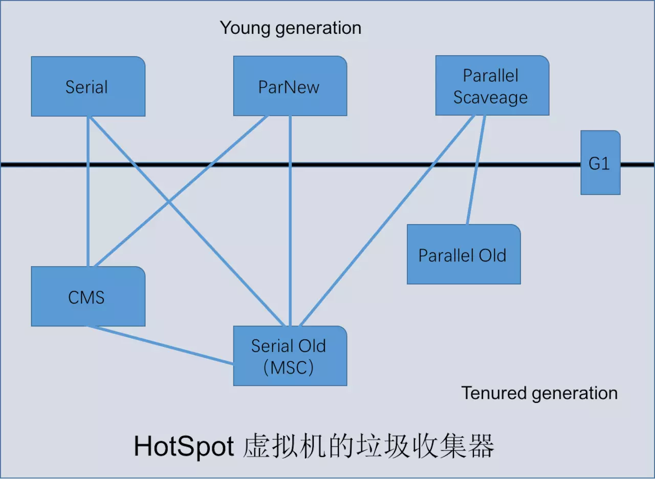 java虚拟机的内存分配和垃圾回收