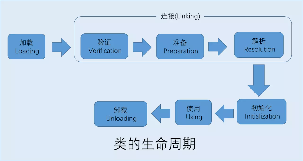 Java虚拟机（JVM）你只要看这一篇就够了！[通俗易懂]