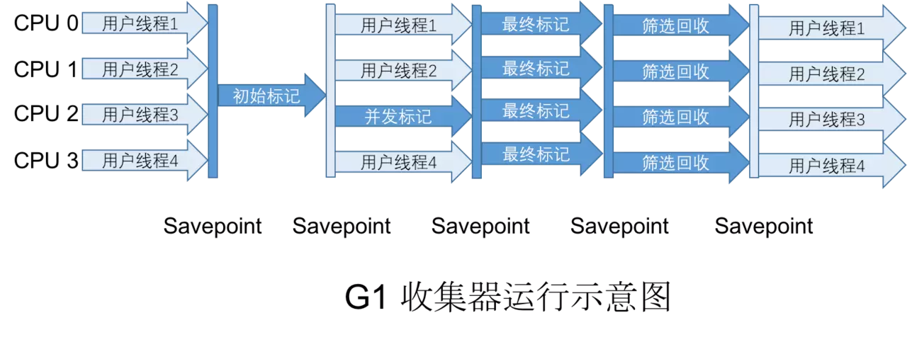 java虚拟机的内存分配和垃圾回收