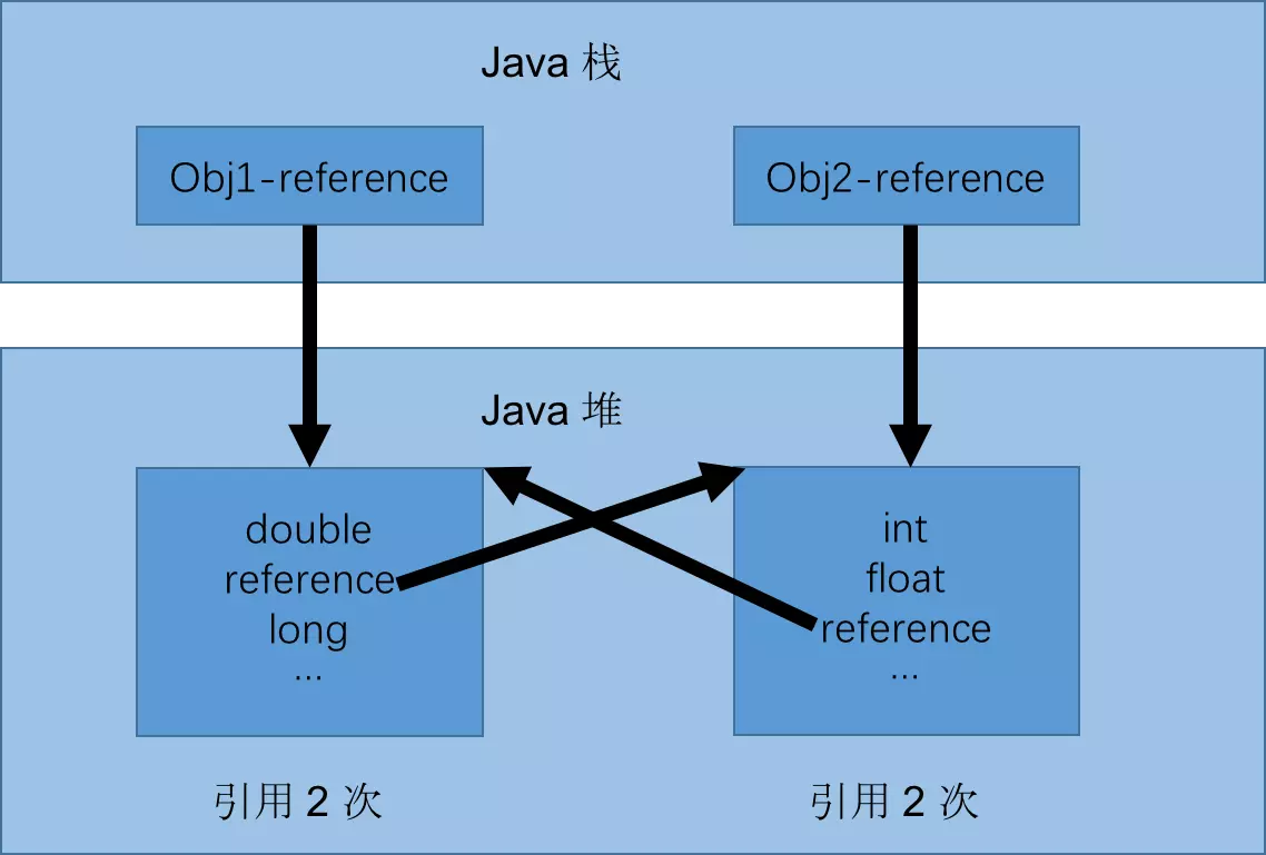 java虚拟机的内存分配和垃圾回收