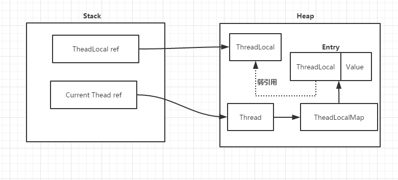 ThreadLocal引用关系图- 图片来自于《简书 - 对ThreadLocal实现原理的一点思考》