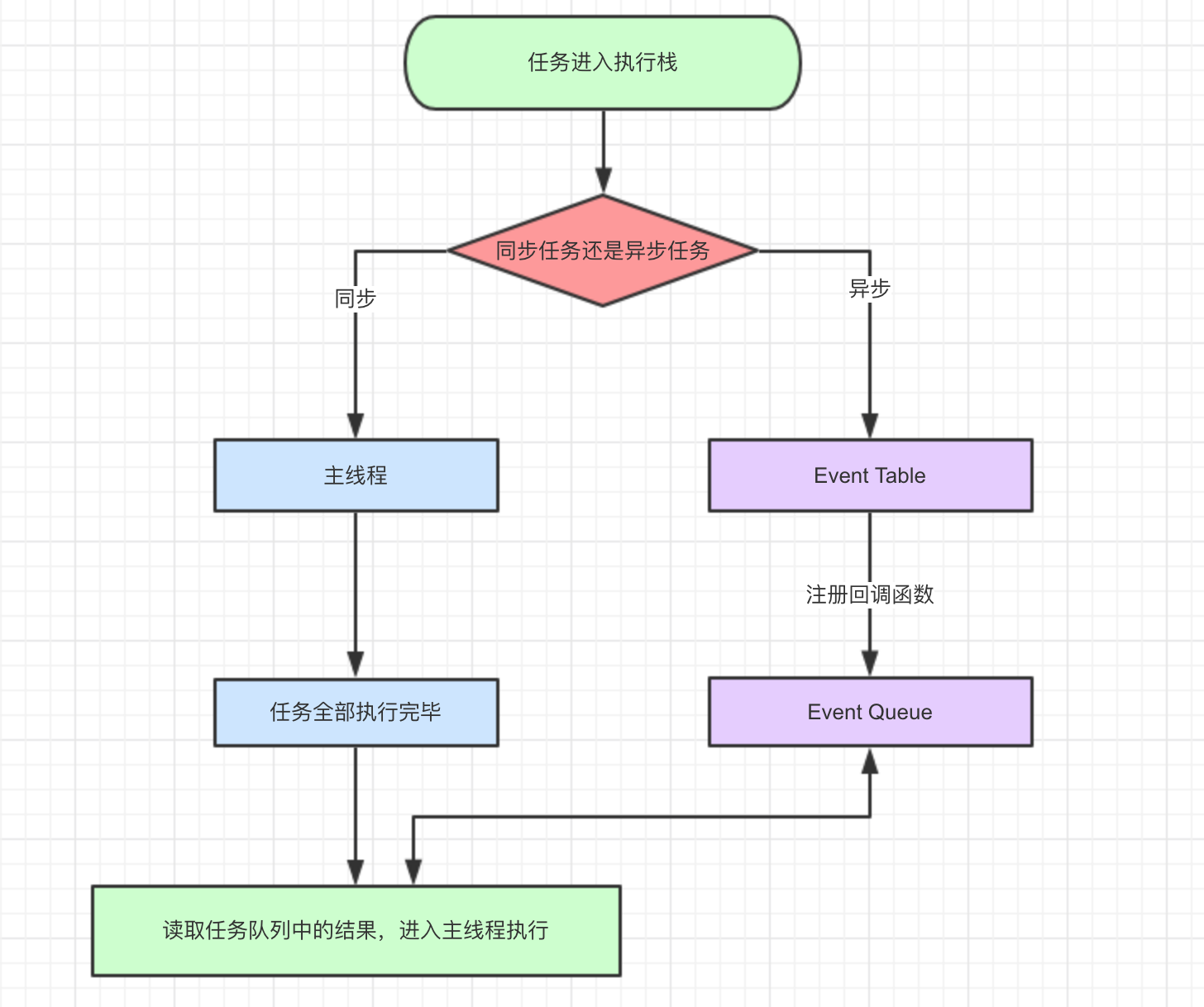 js同步异步事件执行机制