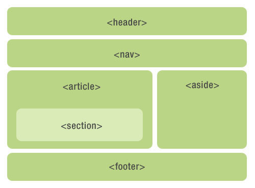 HTML5 added some semantic tags
