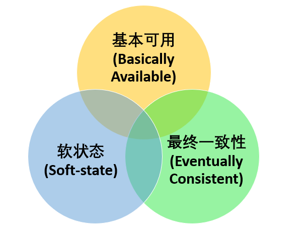 【Java】Base理论的核心思想和理论三要素