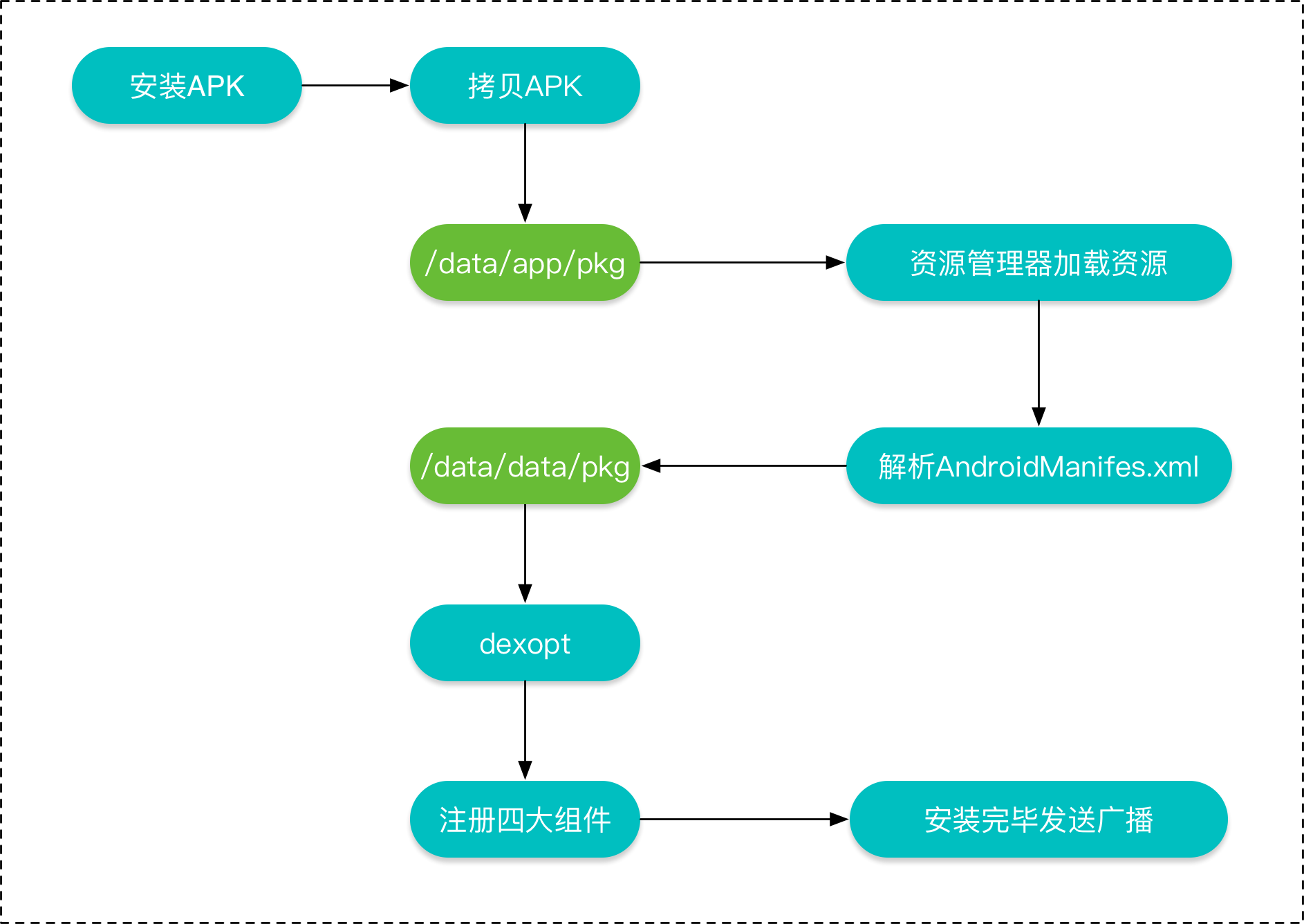 app启动过程,apk安装过程,apk打包过程,系统启动过程