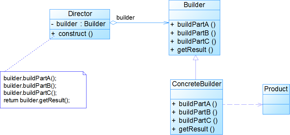 建造者模式的UML结构图