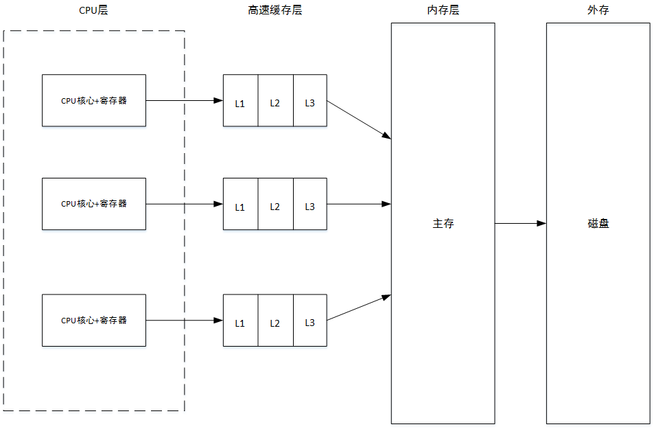 è®¡ç®—æœºç³»ç»Ÿä¸­çš„å­˜å‚¨ç»“æž„