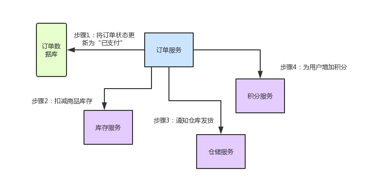 理论：第六章：SpringCould组件有哪些，他们的作用是什么（说七八个）？微服务的CAP是什么？BASE是什么？第1张