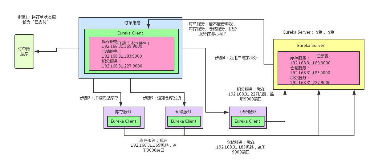 理论：第六章：SpringCould组件有哪些，他们的作用是什么（说七八个）？微服务的CAP是什么？BASE是什么？第2张