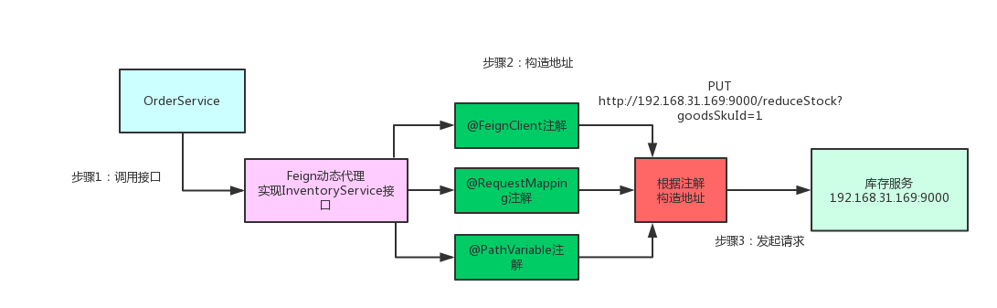 理论：第六章：SpringCould组件有哪些，他们的作用是什么（说七八个）？微服务的CAP是什么？BASE是什么？第5张