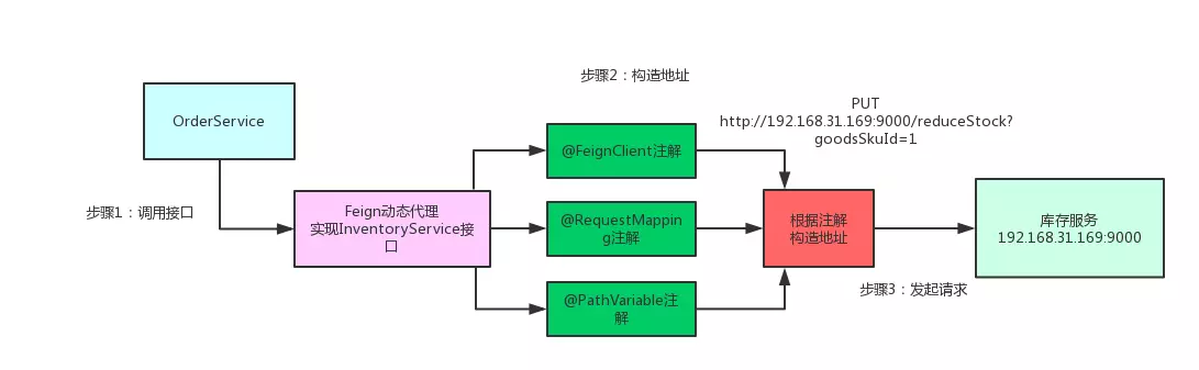 Spring Cloud原理详解[通俗易懂]