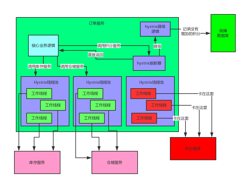 理论：第六章：SpringCould组件有哪些，他们的作用是什么（说七八个）？微服务的CAP是什么？BASE是什么？第8张