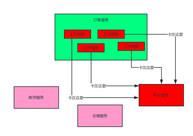 理论：第六章：SpringCould组件有哪些，他们的作用是什么（说七八个）？微服务的CAP是什么？BASE是什么？第7张