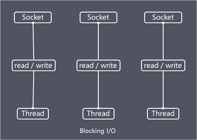 Blocking I/O