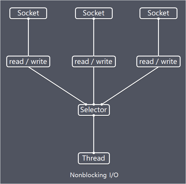 Nonblocking I/O