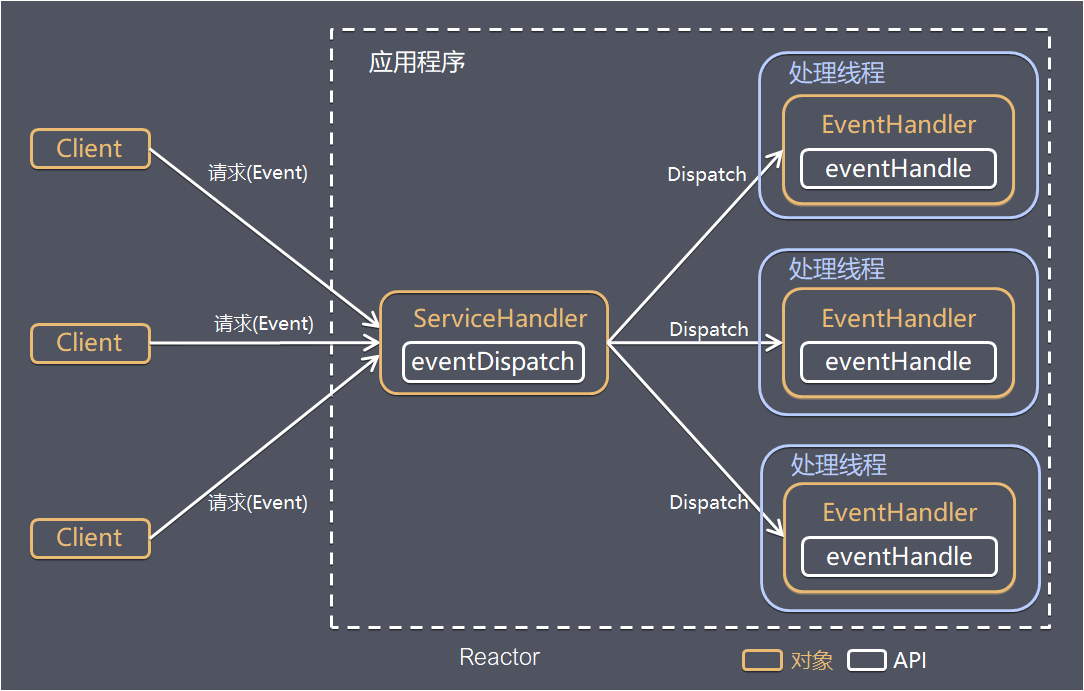 Reactor模型