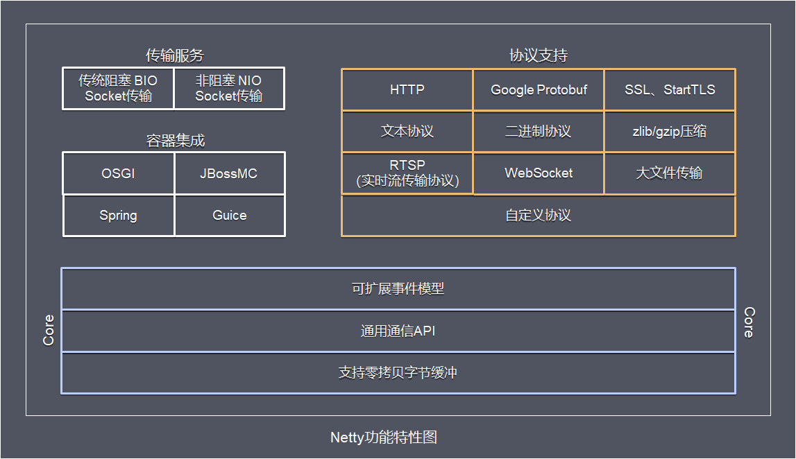 Netty功能特性图