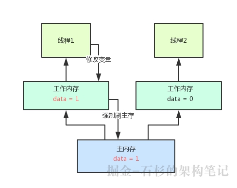 java公平锁，非公平锁，CAS，AQS的一些事情