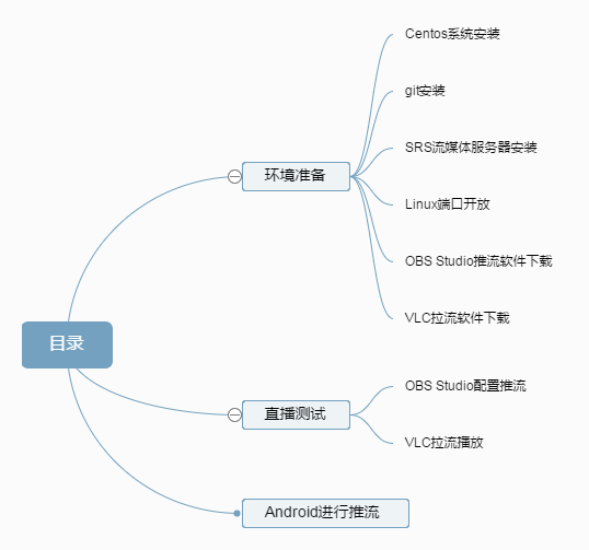 目录