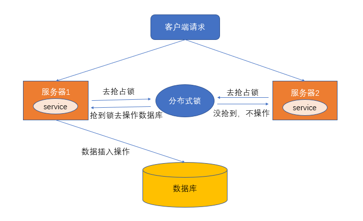 分布式锁