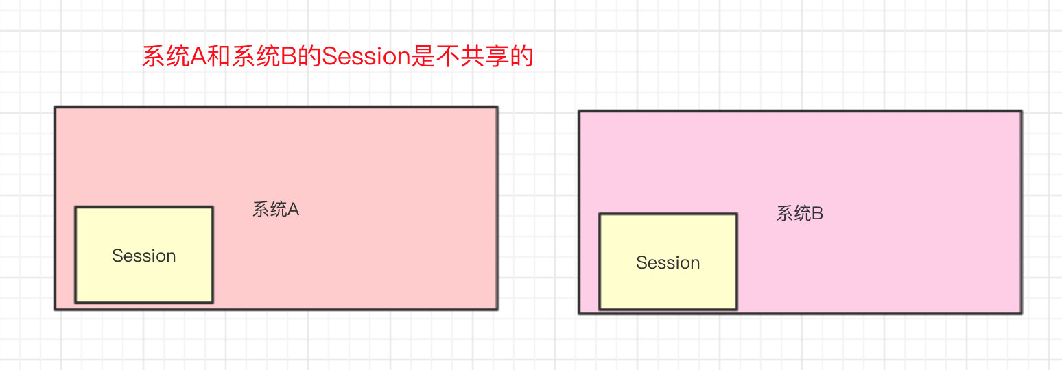 系统A的Session和系统B的Session是不共享的